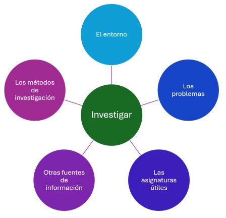 Investigar
