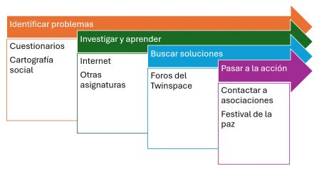 Proceso de ApS
